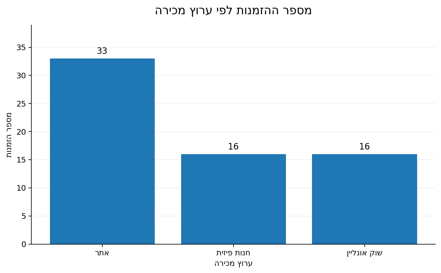 גרף עמודות של מספר הזמנות לפי ערוץ מכירה, שנוצר על ידי ChatGPT מתוך קובץ מכירות לדוגמה